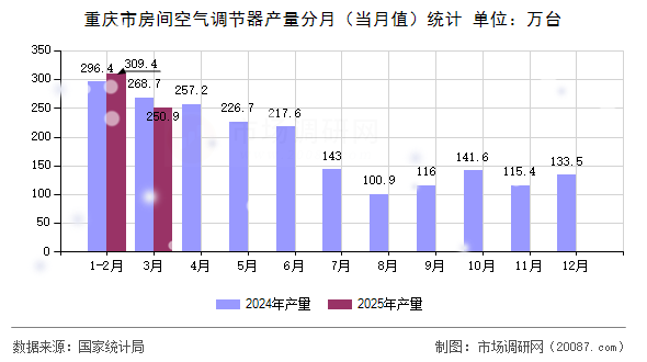 重庆市房间空气调节器产量分月（当月值）统计