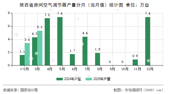 陕西省房间空气调节器产量分月（当月值）统计图