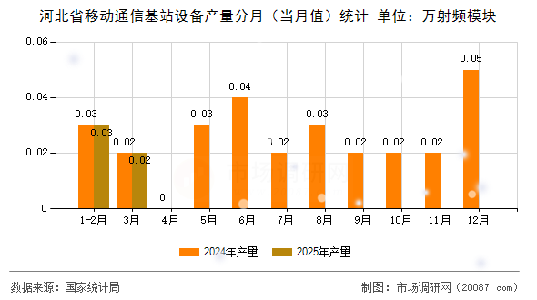 河北省移动通信基站设备产量分月(当月值)统计 河北省移动通信基站设备产量分月(当月值)统计