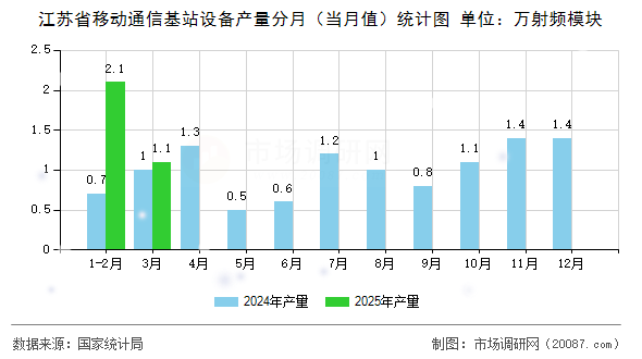 江苏省移动通信基站设备产量分月（当月值）统计图
