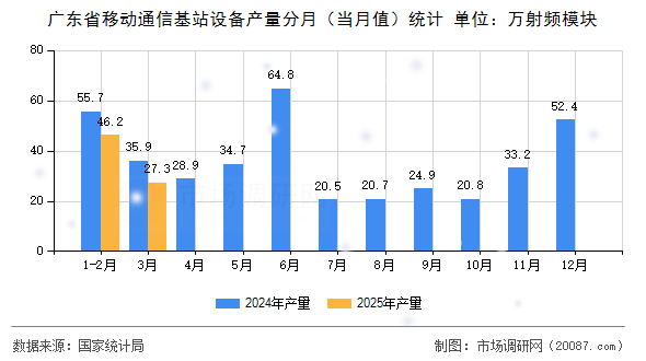 广东省移动通信基站设备产量分月（当月值）统计