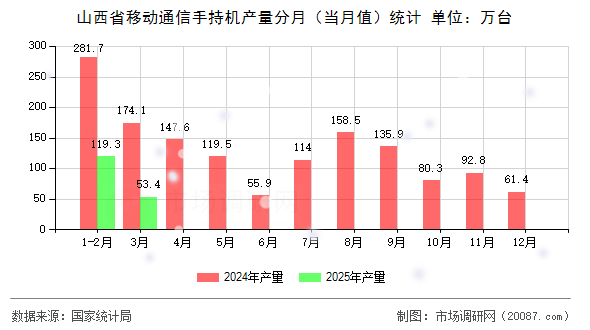 山西省移动通信手持机产量分月(当月值)统计 山西省移动通信手持机产量分月(当月值)统计