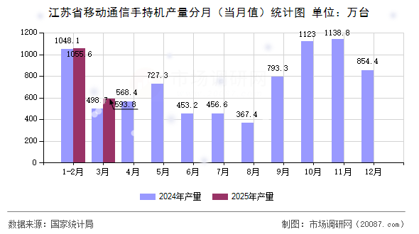江苏省移动通信手持机产量分月（当月值）统计图
