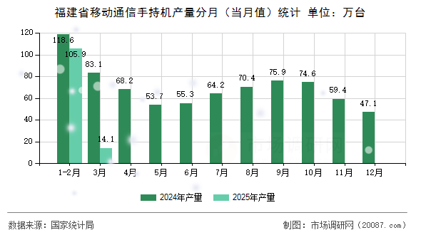 福建省移动通信手持机产量分月（当月值）统计