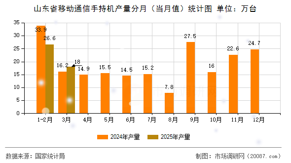 山东省移动通信手持机产量分月（当月值）统计图