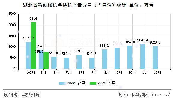 湖北省移动通信手持机产量分月(当月值)统计 湖北省移动通信手持机产量分月(当月值)统计