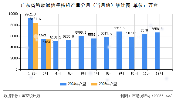 广东省移动通信手持机产量分月（当月值）统计图