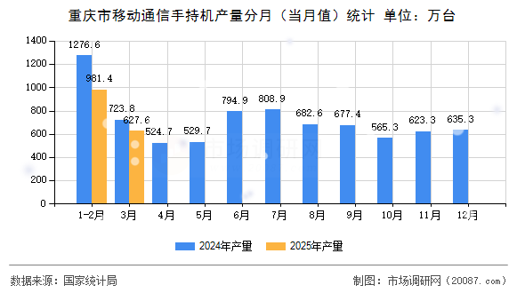 重庆市移动通信手持机产量分月（当月值）统计