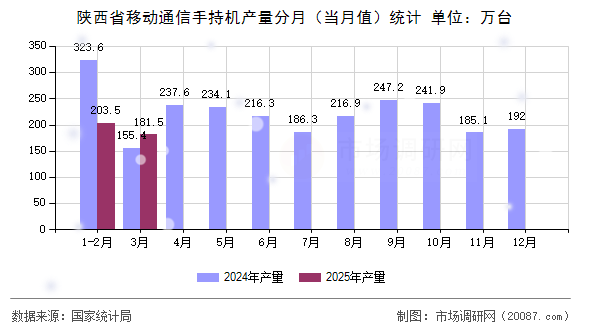 陕西省移动通信手持机产量分月（当月值）统计