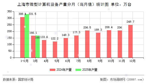 上海市微型计算机设备产量分月(当月值)统计图 上海市微型计算机设备产量分月(当月值)统计图