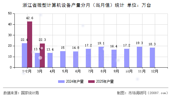 浙江省微型计算机设备产量分月（当月值）统计
