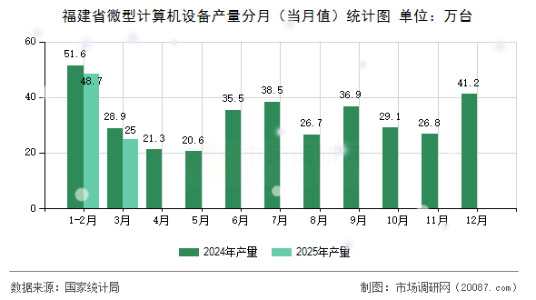 福建省微型计算机设备产量分月(当月值)统计图 福建省微型计算机设备产量分月(当月值)统计图