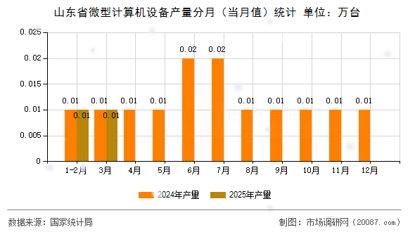 山东省微型计算机设备产量分月（当月值）统计
