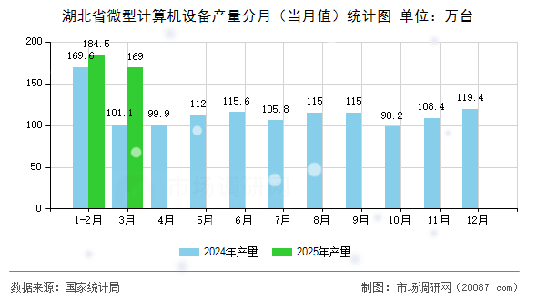 湖北省微型计算机设备产量分月（当月值）统计图