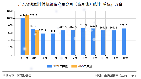 广东省微型计算机设备产量分月(当月值)统计 广东省微型计算机设备产量分月(当月值)统计