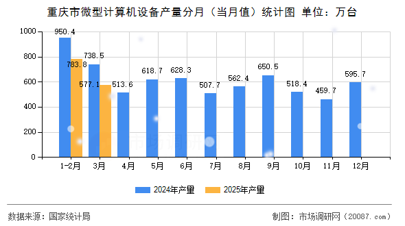 重庆市微型计算机设备产量分月（当月值）统计图