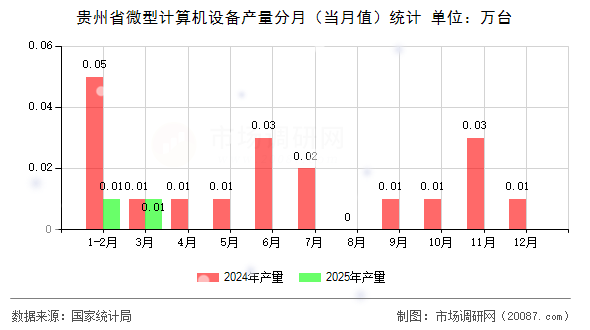 贵州省微型计算机设备产量分月（当月值）统计