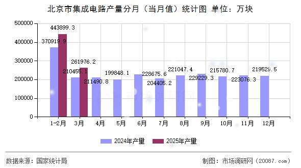北京市集成电路产量分月（当月值）统计图