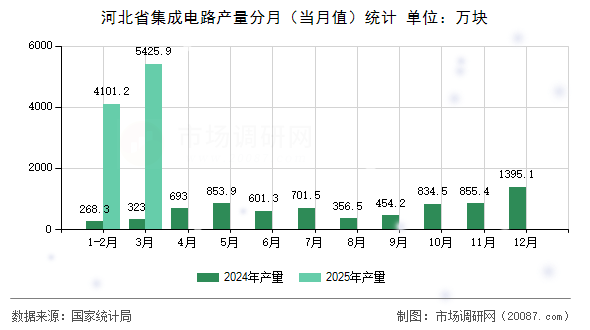 河北省集成电路产量分月（当月值）统计