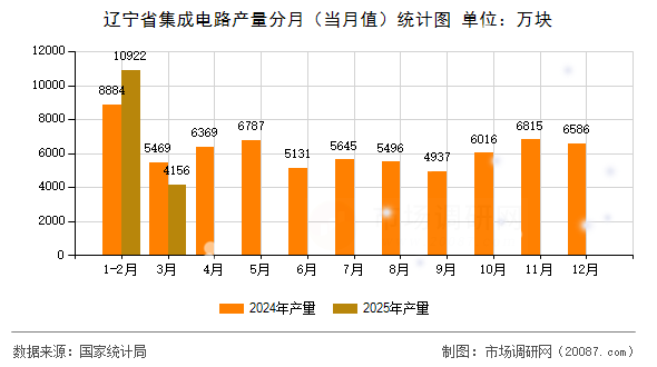 辽宁省集成电路产量分月（当月值）统计图