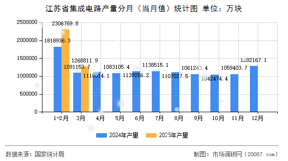 江苏省集成电路产量分月(当月值)统计图 江苏省集成电路产量分月(当月值)统计图