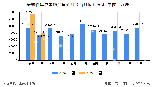 安徽省集成电路产量分月（当月值）统计