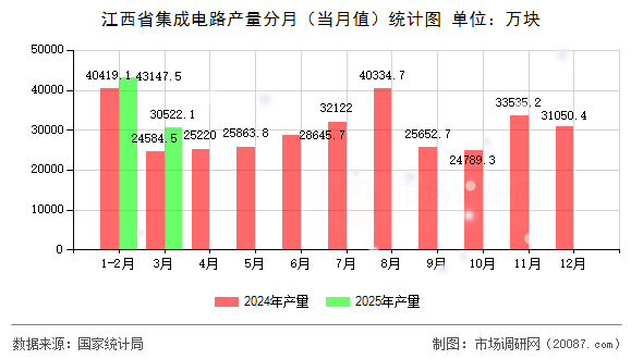 江西省集成电路产量分月（当月值）统计图