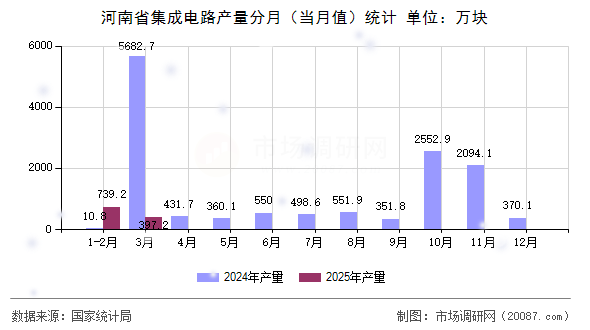 河南省集成电路产量分月（当月值）统计