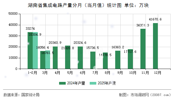 湖南省集成电路产量分月（当月值）统计图