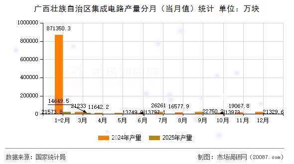 广西壮族自治区集成电路产量分月（当月值）统计