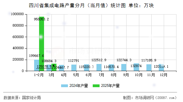 四川省集成电路产量分月（当月值）统计图