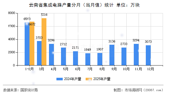 云南省集成电路产量分月(当月值)统计 云南省集成电路产量分月(当月值)统计