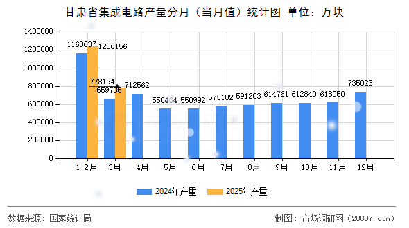甘肃省集成电路产量分月（当月值）统计图