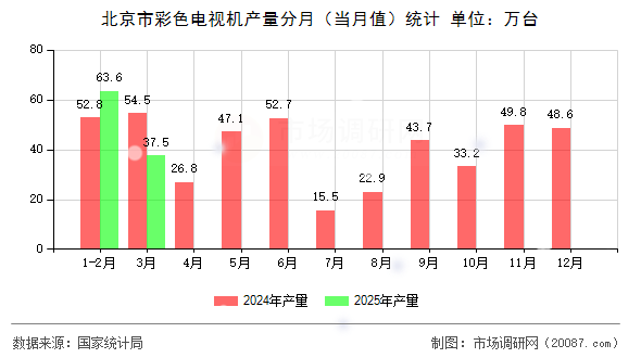 北京市彩色电视机产量分月（当月值）统计