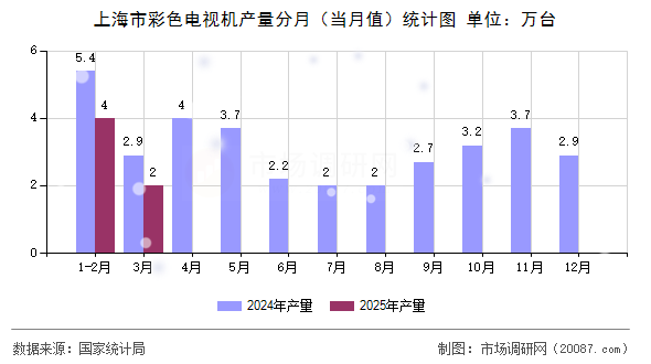 上海市彩色电视机产量分月（当月值）统计图