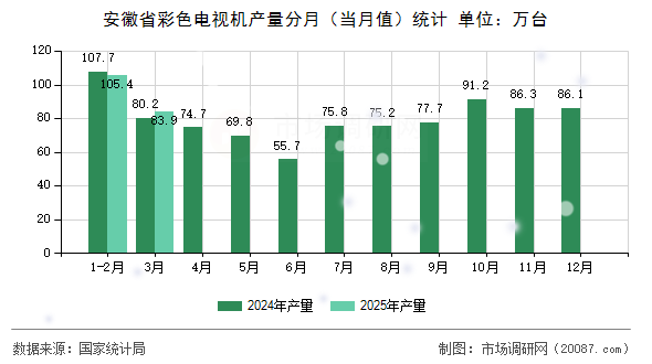 安徽省彩色电视机产量分月（当月值）统计