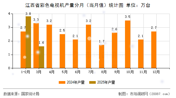 江西省彩色电视机产量分月（当月值）统计图