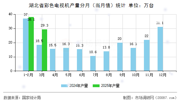湖北省彩色电视机产量分月（当月值）统计