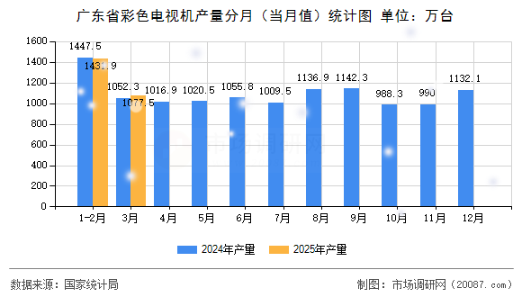 广东省彩色电视机产量分月(当月值)统计图 广东省彩色电视机产量分月(当月值)统计图