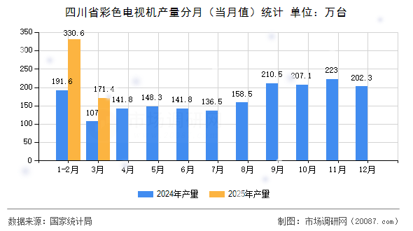 四川省彩色电视机产量分月(当月值)统计 四川省彩色电视机产量分月(当月值)统计