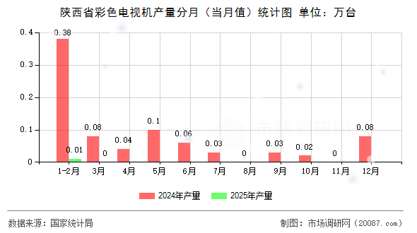 陕西省彩色电视机产量分月（当月值）统计图