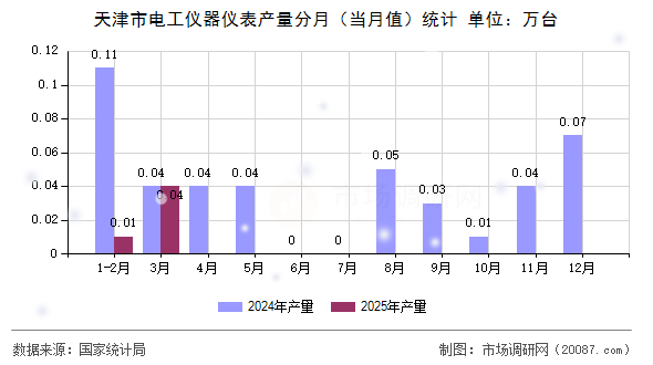 天津市电工仪器仪表产量分月(当月值)统计 天津市电工仪器仪表产量分月(当月值)统计