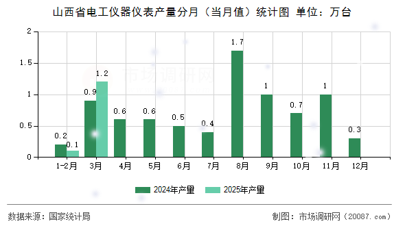 山西省电工仪器仪表产量分月(当月值)统计图 山西省电工仪器仪表产量分月(当月值)统计图