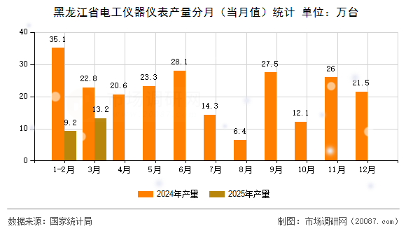 黑龙江省电工仪器仪表产量分月（当月值）统计