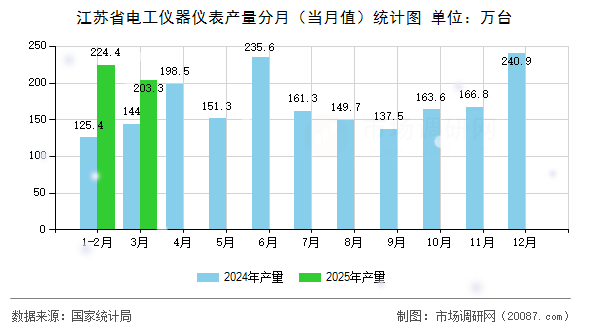 江苏省电工仪器仪表产量分月（当月值）统计图