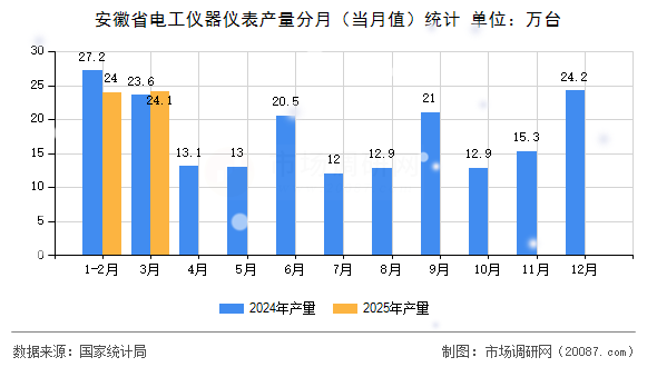 安徽省电工仪器仪表产量分月（当月值）统计