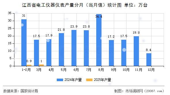 江西省电工仪器仪表产量分月（当月值）统计图