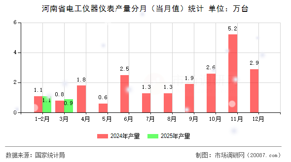 河南省电工仪器仪表产量分月(当月值)统计 河南省电工仪器仪表产量分月(当月值)统计