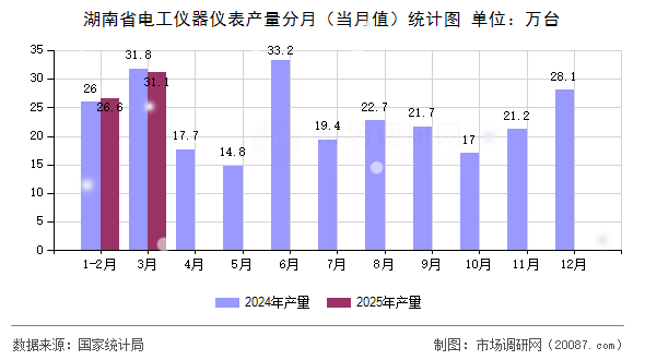 湖南省电工仪器仪表产量分月(当月值)统计图 湖南省电工仪器仪表产量分月(当月值)统计图