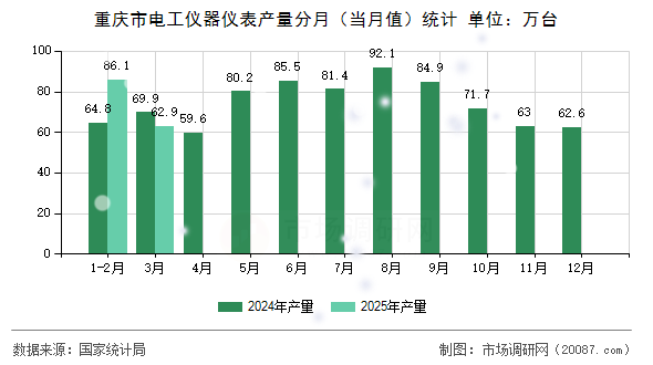 重庆市电工仪器仪表产量分月(当月值)统计 重庆市电工仪器仪表产量分月(当月值)统计